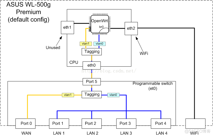 br-lan、eth0、eth1及lo_桥接