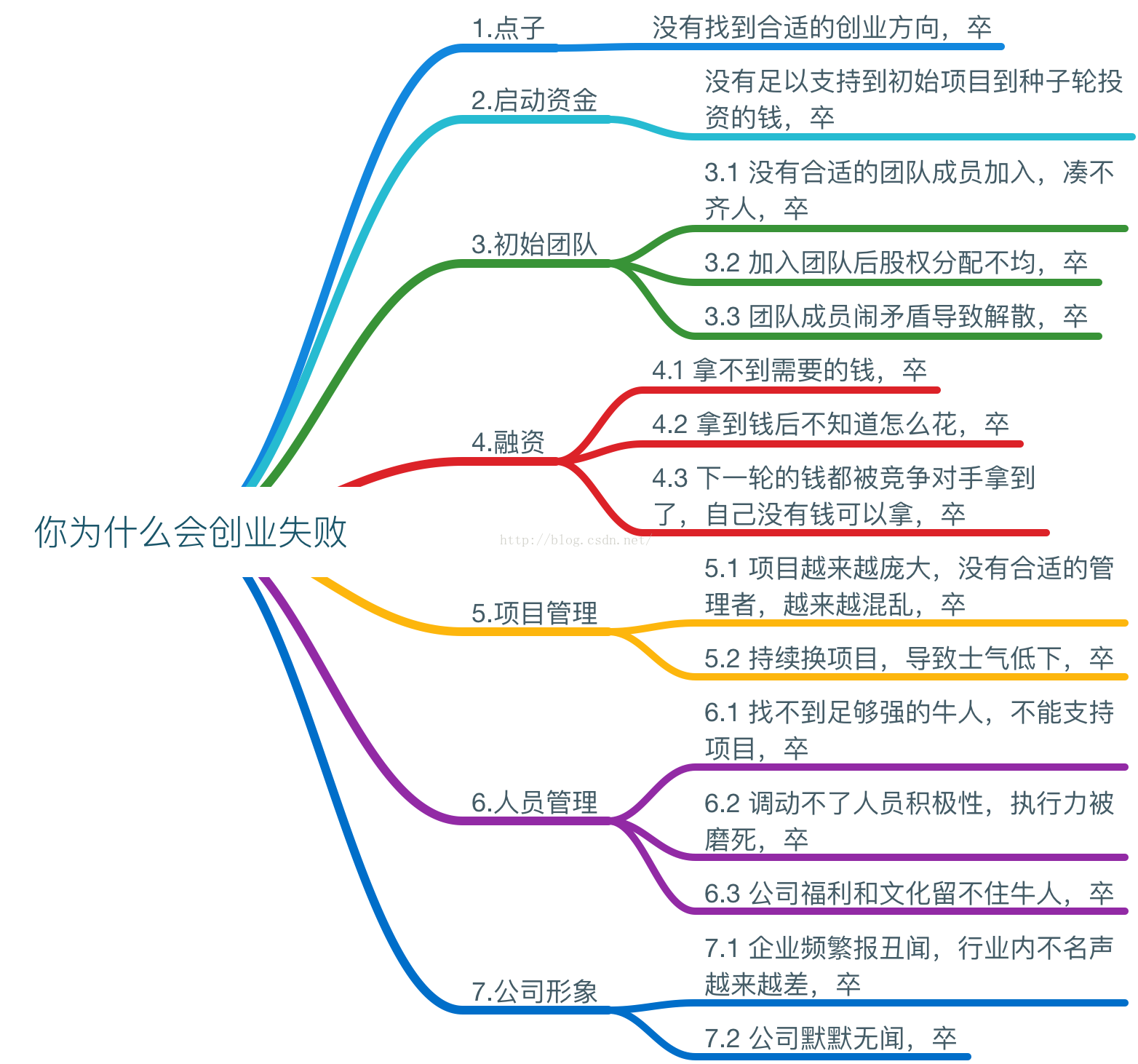 你为什么创业失败？_创业