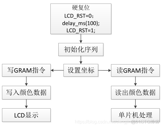 【STM32】TFTLCD驱动原理_4.3 LCD_12