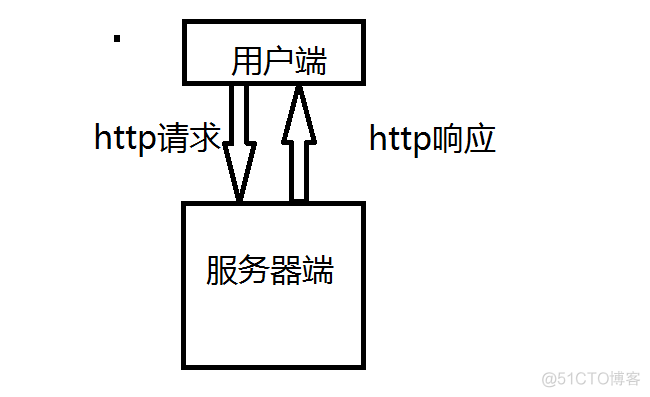 ajax开门篇------ajax是什么?能做什么?怎么做?_ajax