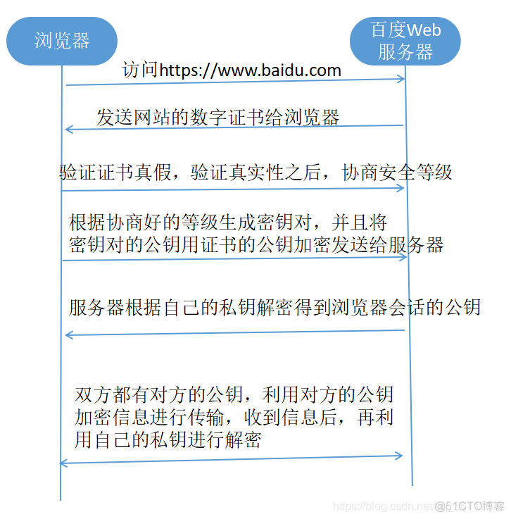 HTTPS协议工作原理(SSL数字证书)_百度_03