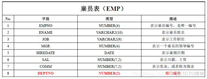 oracle（5）_Scott 用户下的表结构_Scott 用户下的表结构_04