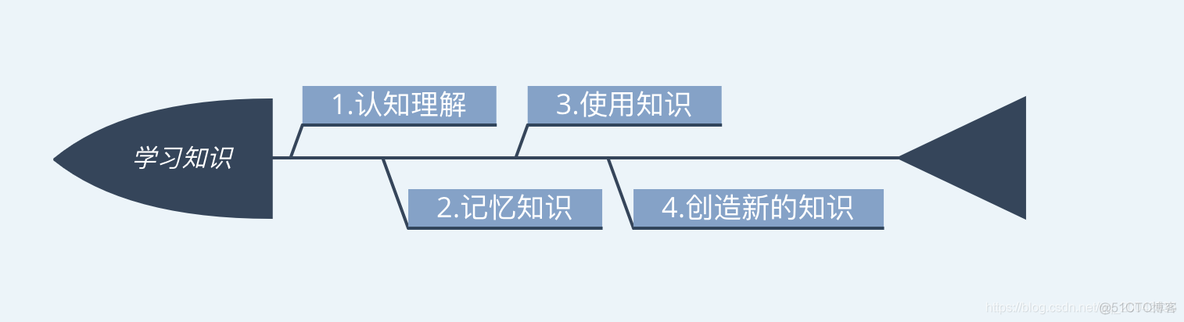 认清学习的本质_新知识_02