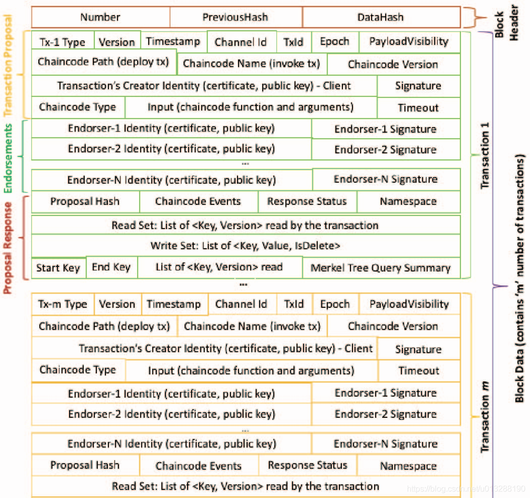 Hyperledger fabric 区块结构、交易结构_区块链