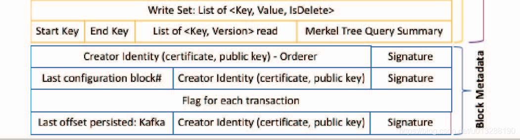 Hyperledger fabric 区块结构、交易结构_其他_02