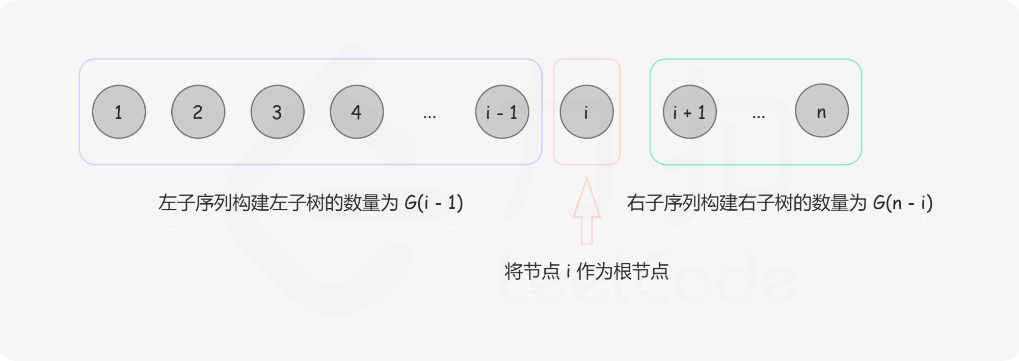 96. Unique Binary Search Trees 不同的二叉搜索树_时间复杂度