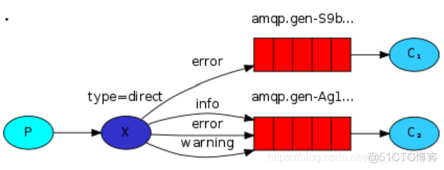 消息中间件系列教程（10） -RabbitMQ -案例代码（路由模式）_ide