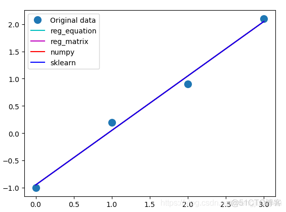 python3 自编线性回归（4种方法）_.net