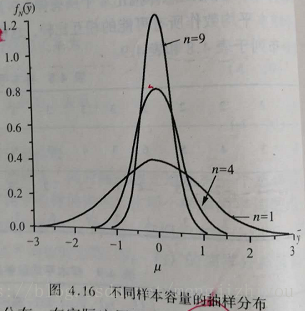 理论分布和抽样分布------（四）抽样分布_方差_36