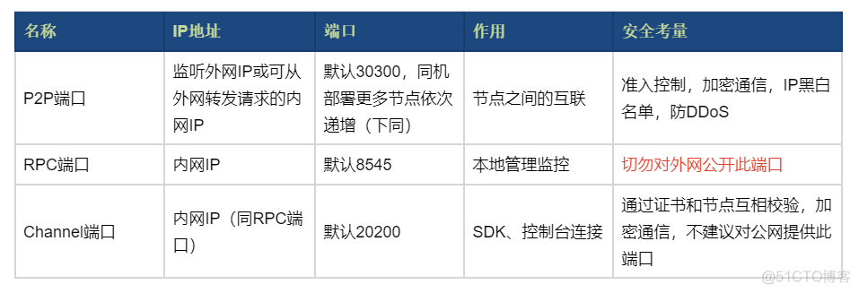 区块链 FISCO BCOS网络端口讲解_内网_12