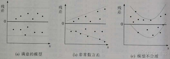 残差分析（残差原理与标准化残差分析）_正态分布_11