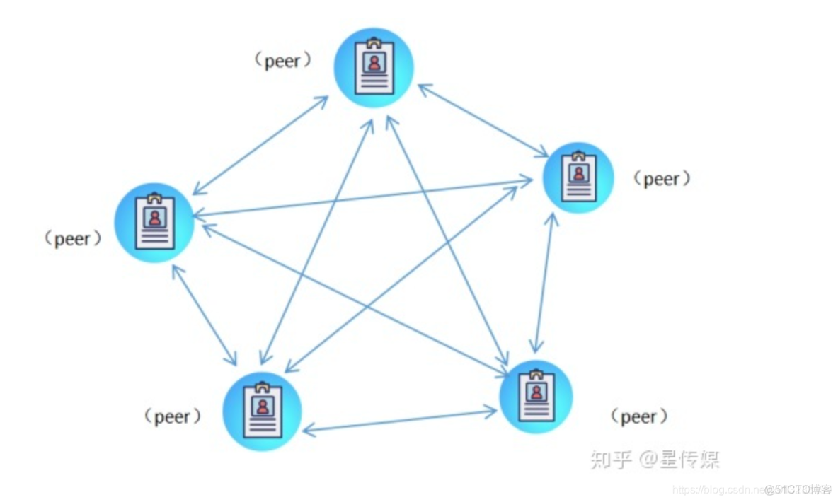 区块链 p2p点对点网络是什么_客户端_02