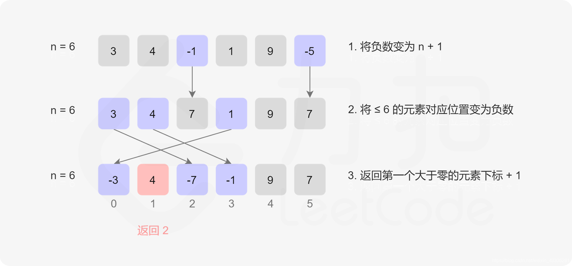 41. First Missing Positive 缺失的第一个正数_其他