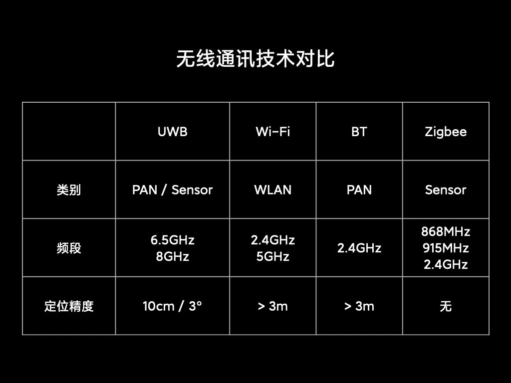 昨天小米股价大涨的背后：UWB芯片到底是个什么鬼？_iot_04