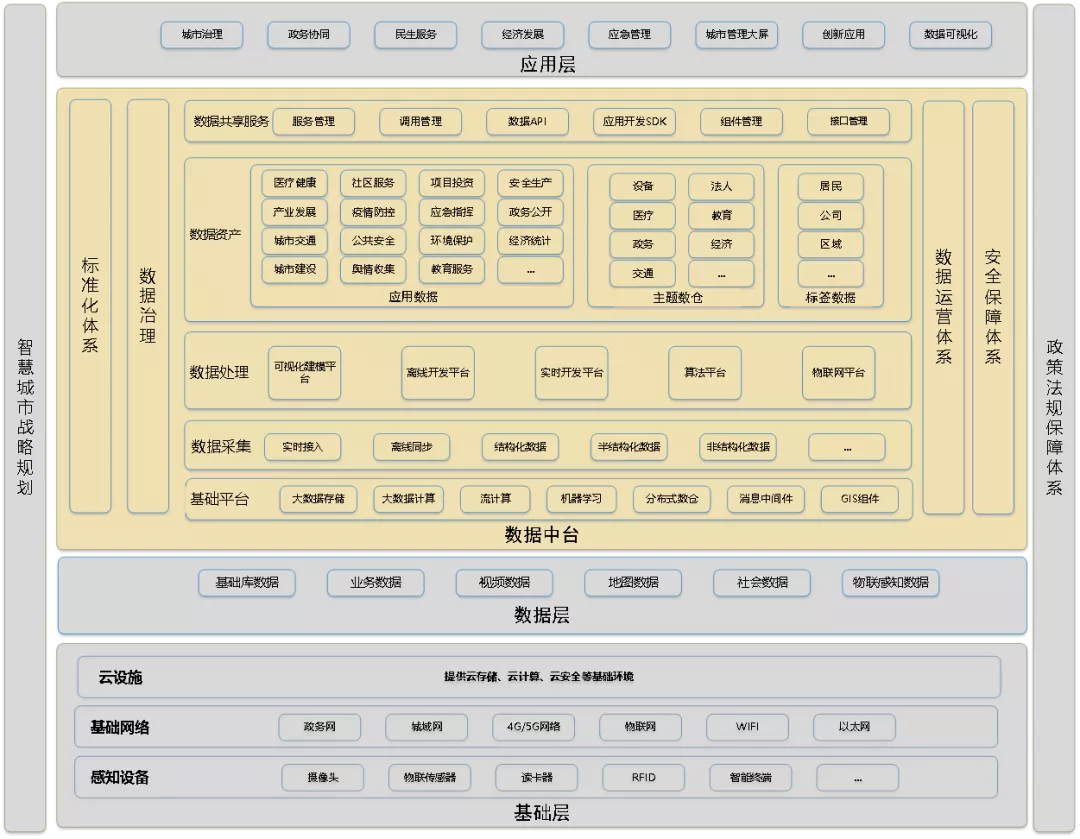 “数”造城市 “智”造未来_数据_06