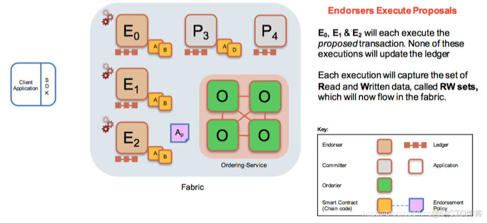 Hyperledger Fabric教程（12）-- 交易过程_锚点_03