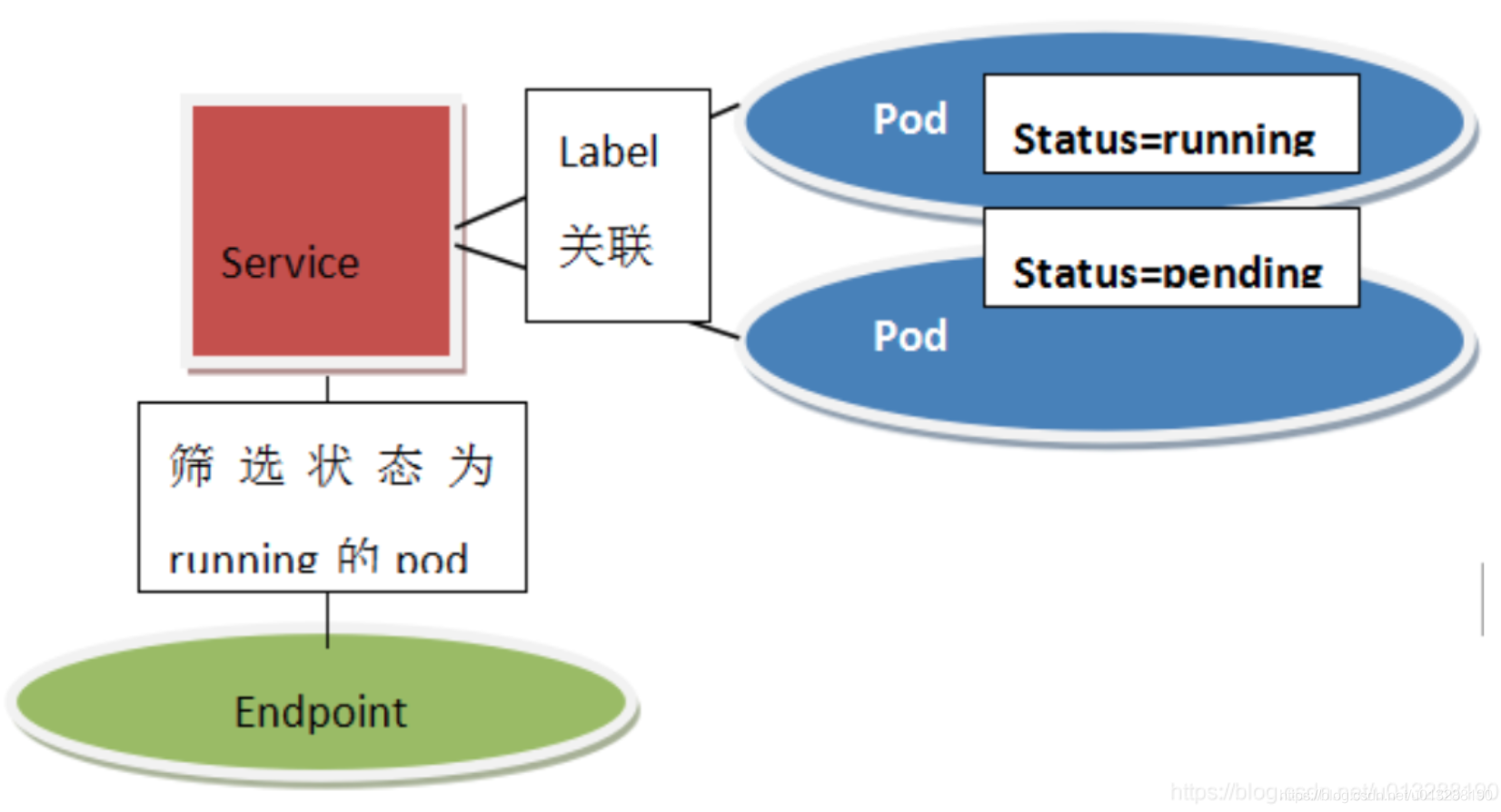 kubernetes endpoints是什么_kubernetes