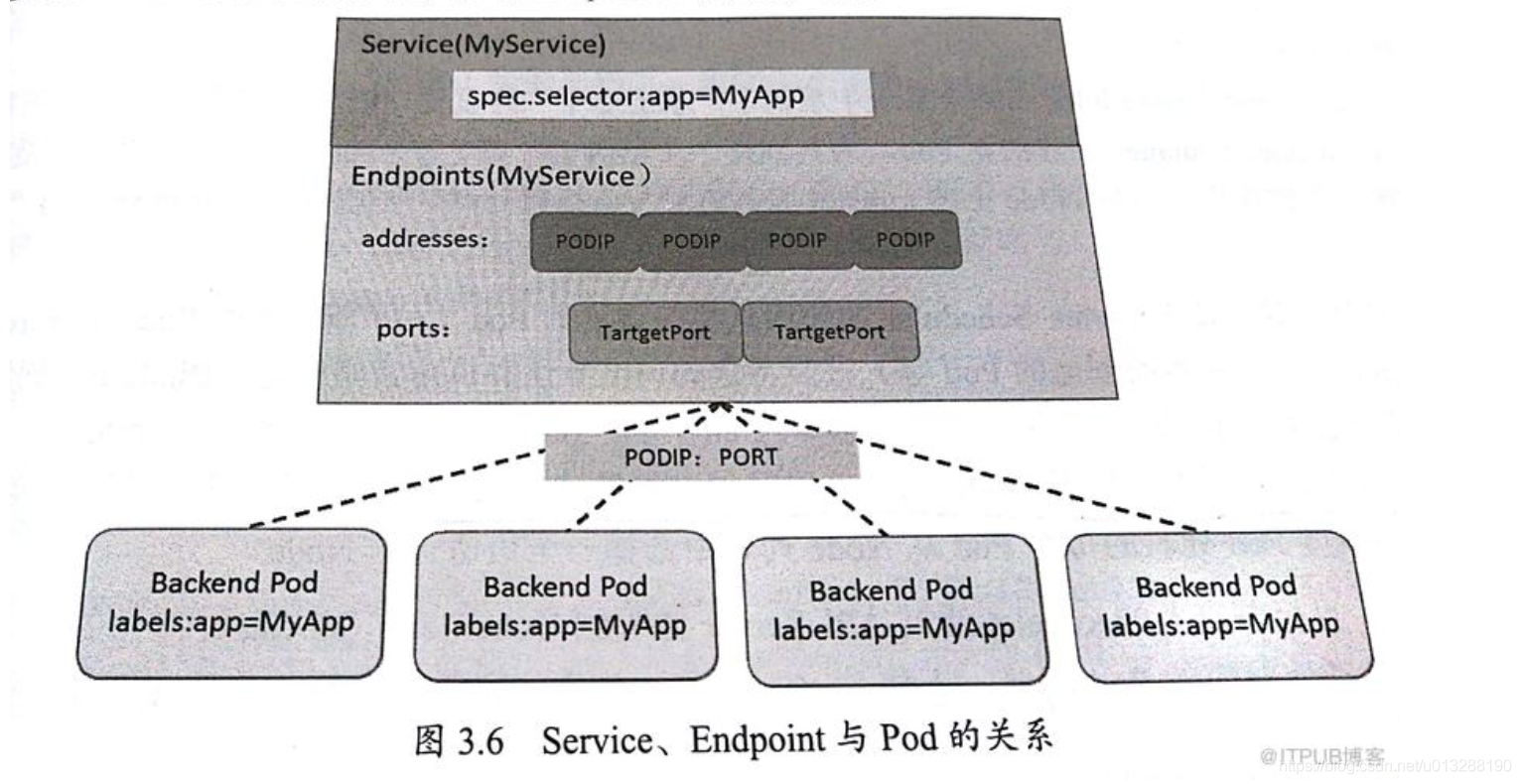 kubernetes endpoints是什么_.net_02