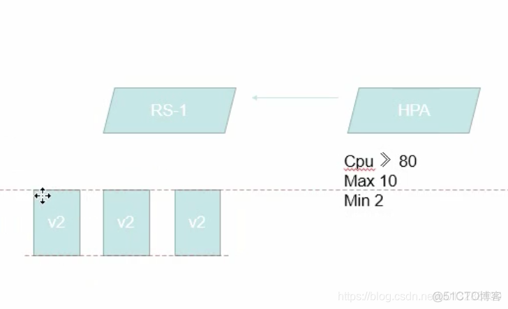 kubernetes视频教程笔记 （3）-Pod及其网络通讯方式_回滚_10