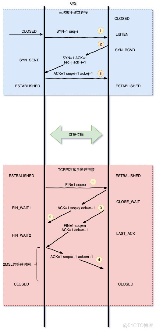 面试官，求你了别再问我TCP三次握手和四次挥手了(含面试题)_数据_02