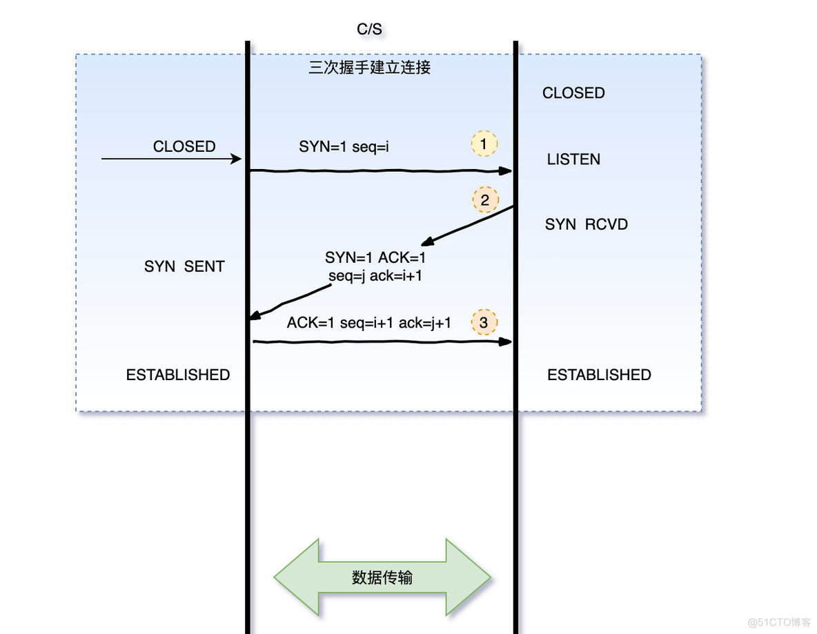 面试官，求你了别再问我TCP三次握手和四次挥手了(含面试题)_客户端_04