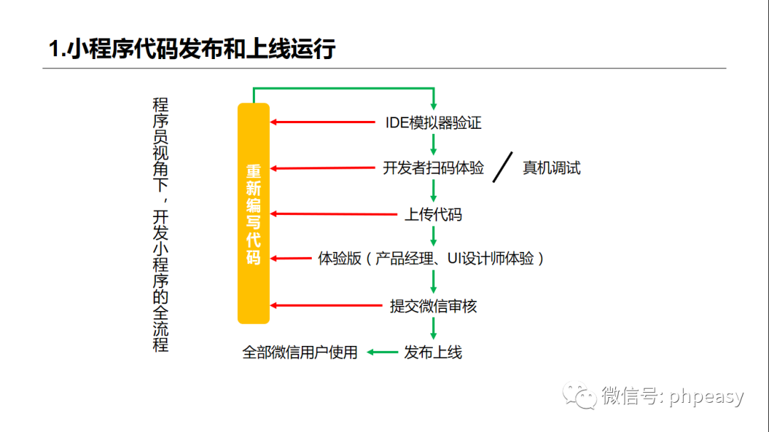 微信小程序云开发教程-小程序代码发布和上线运行_小程序