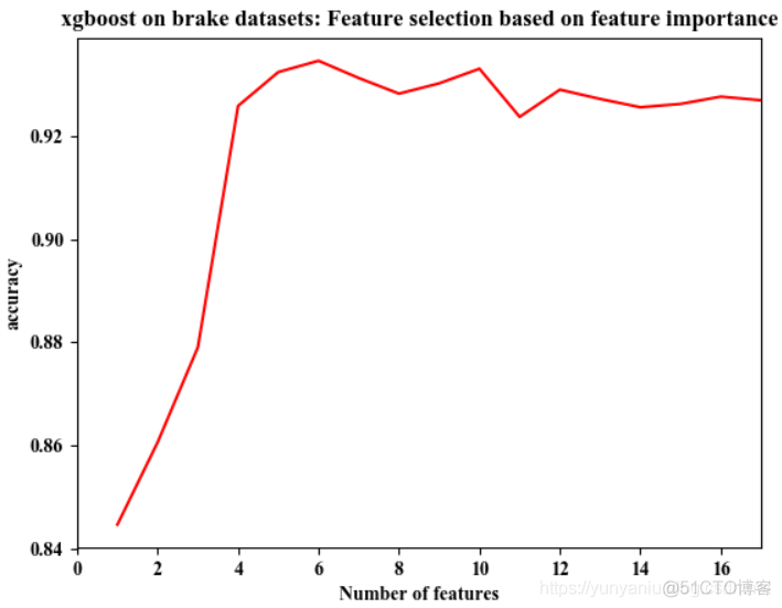 ML之回归预测：利用两种机器学习算法(LiR，XGBoost(调优+重要性可视化+特征选择模型))对无人驾驶汽车系统参数(2017年的data,18+2)进行回归预测值VS真实值_特征选择_12