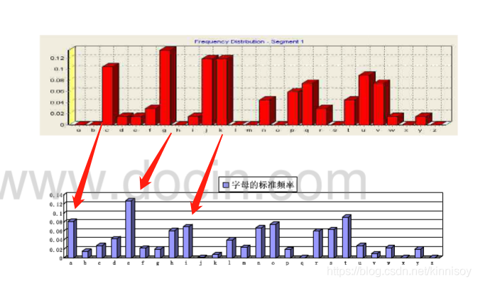 Vigenere密码的唯密文攻击暴力破解（python实现）_代码实现_04