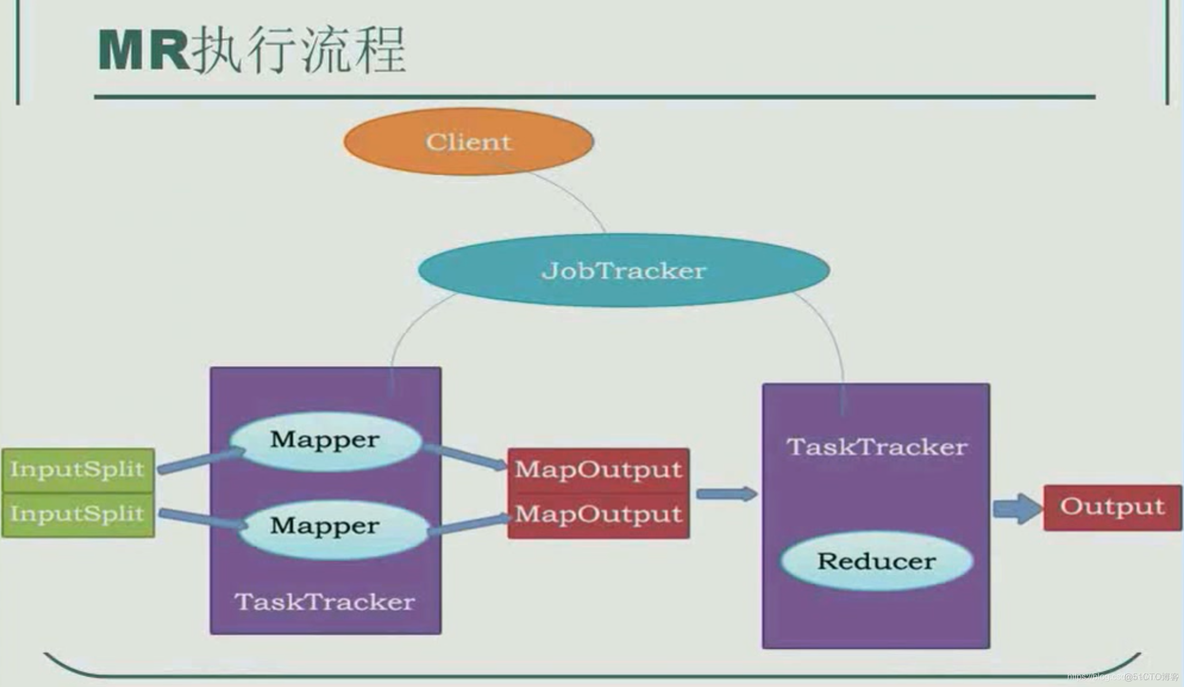 java：MapReduce原理及入门实例：wordcount_apache