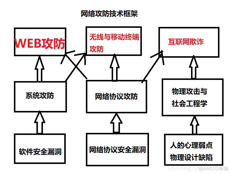 攻击与防御_安全域