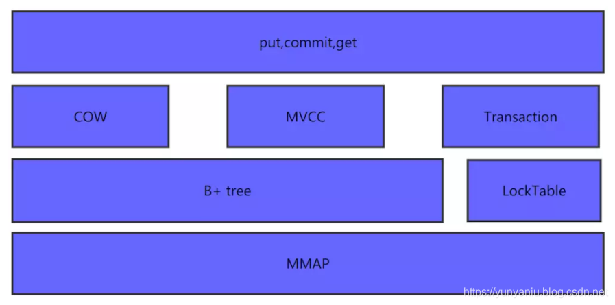 Py之lmdb：lmdb的简介、安装、使用方法之详细攻略_数据