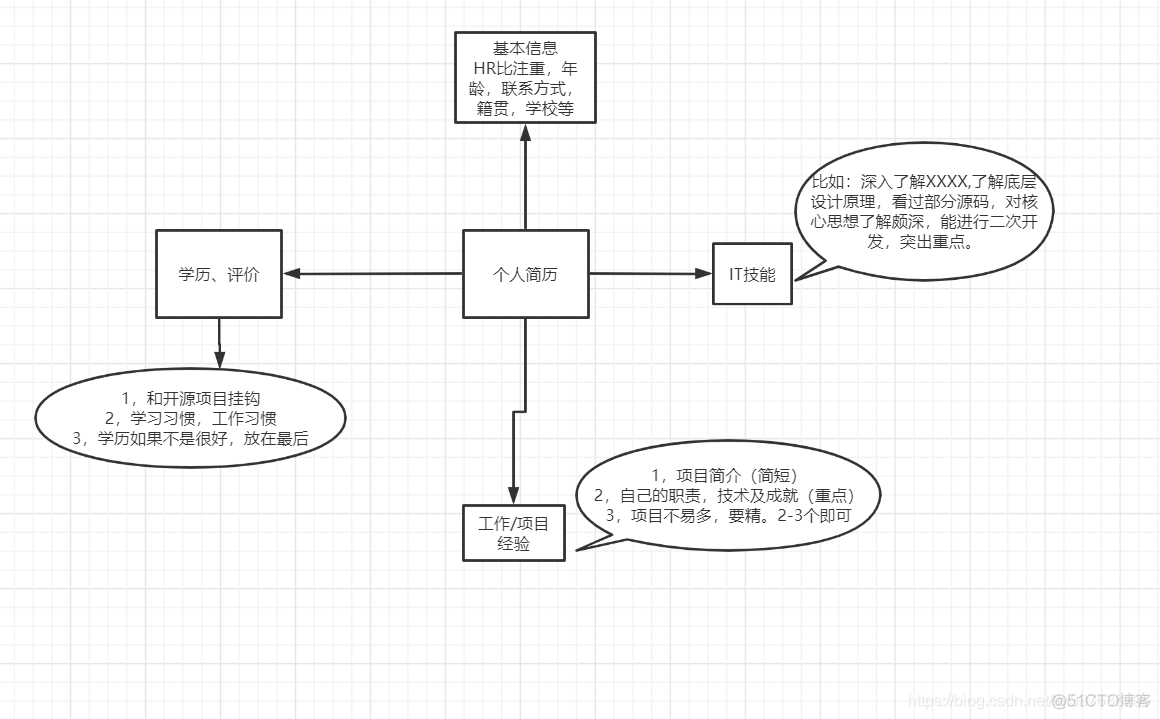 JAVA程序员写简历的个人一点小建议，不喜勿喷_java程序