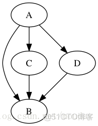 graphviz的基本语法及使用_ide