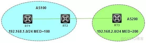 BGP中MED属性的传递_3c