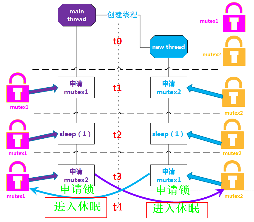 两个线程，两个互斥锁，怎么形成一个死循环？_子线程_02