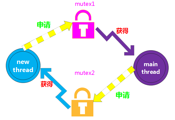 两个线程，两个互斥锁，怎么形成一个死循环？_子线程_03