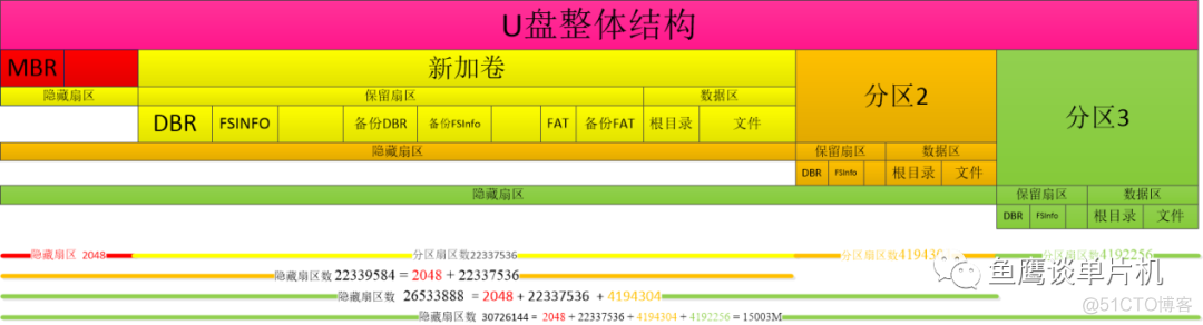 图解 FAT 文件系统之基础知识（一）_单片机