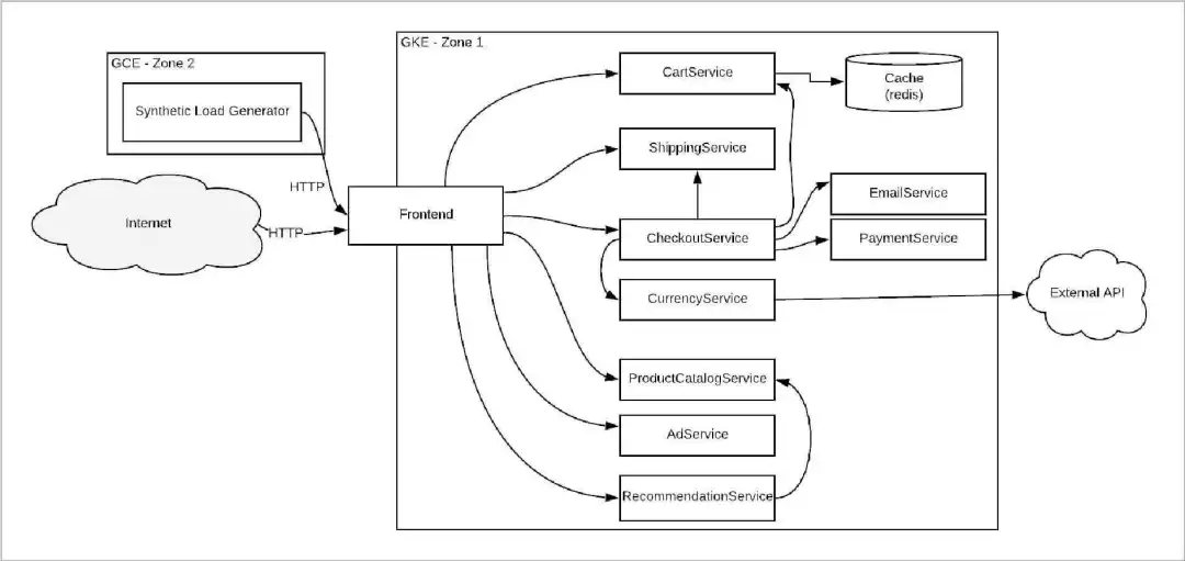 DevOps 和SRE 的十大开源项目_微服务_03