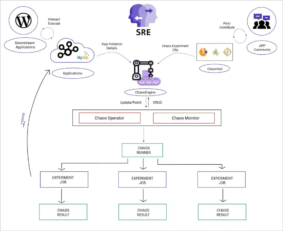 DevOps 和SRE 的十大开源项目_开源项目_07