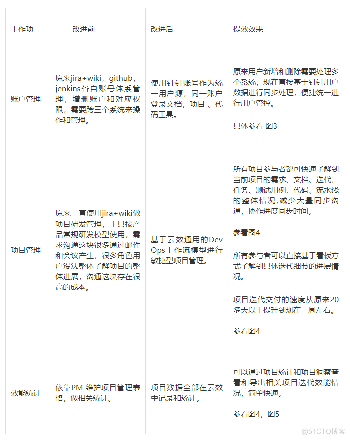 加速服务农村最后一百米，中和农信云原生DevOps转型之路_持续集成_04