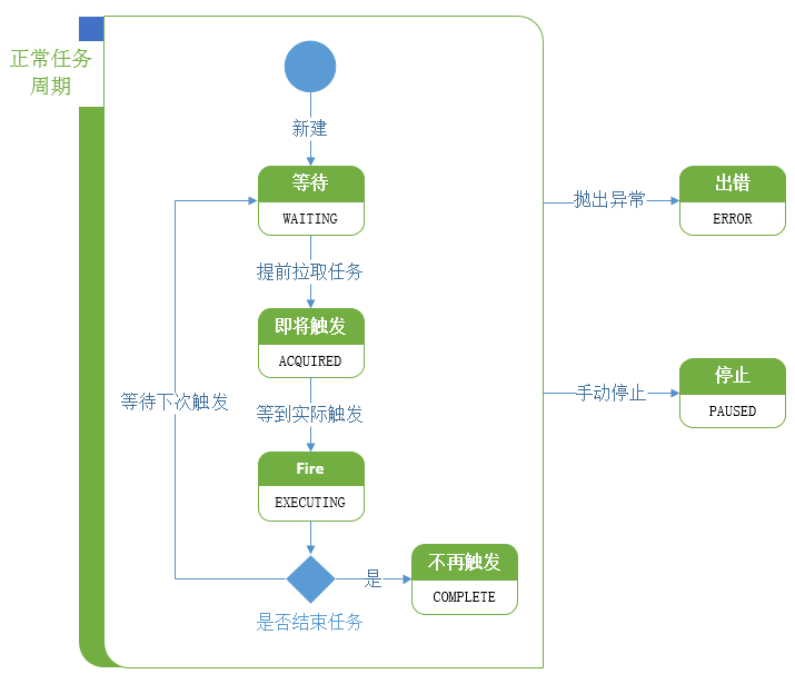 记一次Quartz重复调度(任务重复执行)的问题排查及解决_数据库