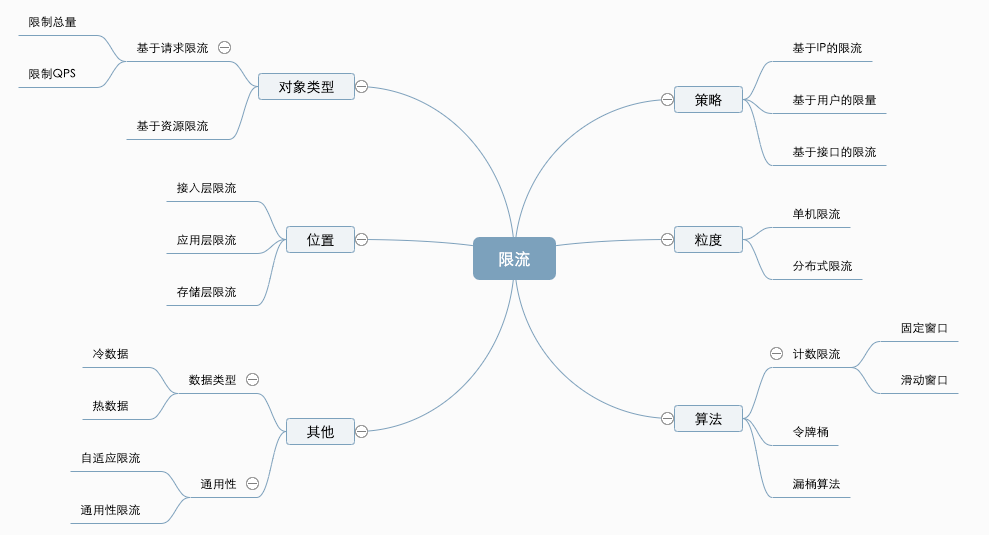 一文聊透限流这件事儿_redis