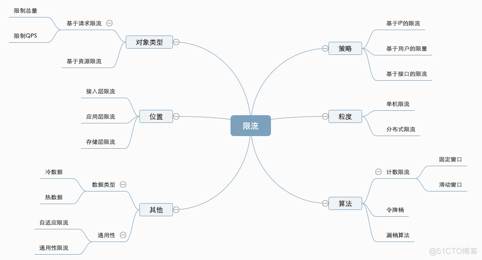 一文聊透限流这件事儿_redis