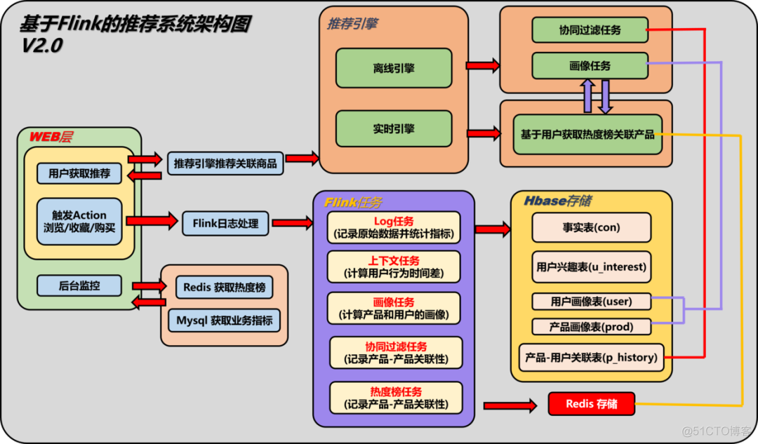 非常强大的商品实时推荐系统！_数据存储