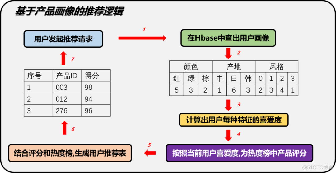 非常强大的商品实时推荐系统！_数据存储_03