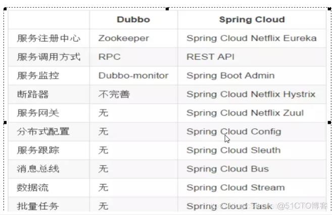 面试必问：这几个 Spring Cloud 常见面试题！_zookeeper