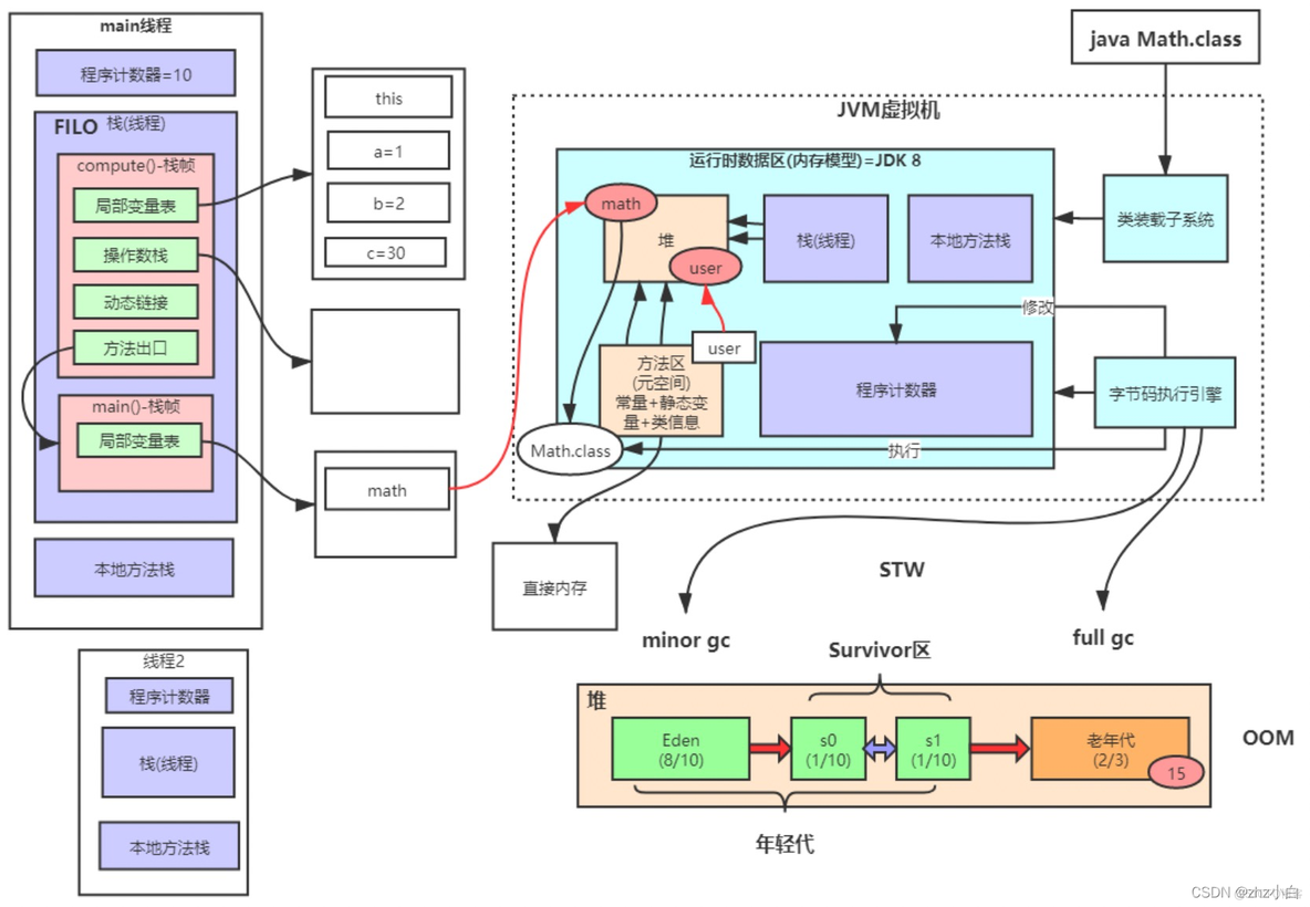 #yyds干货盘点#JVM升级篇六（JVM内存模型）_堆内存_06