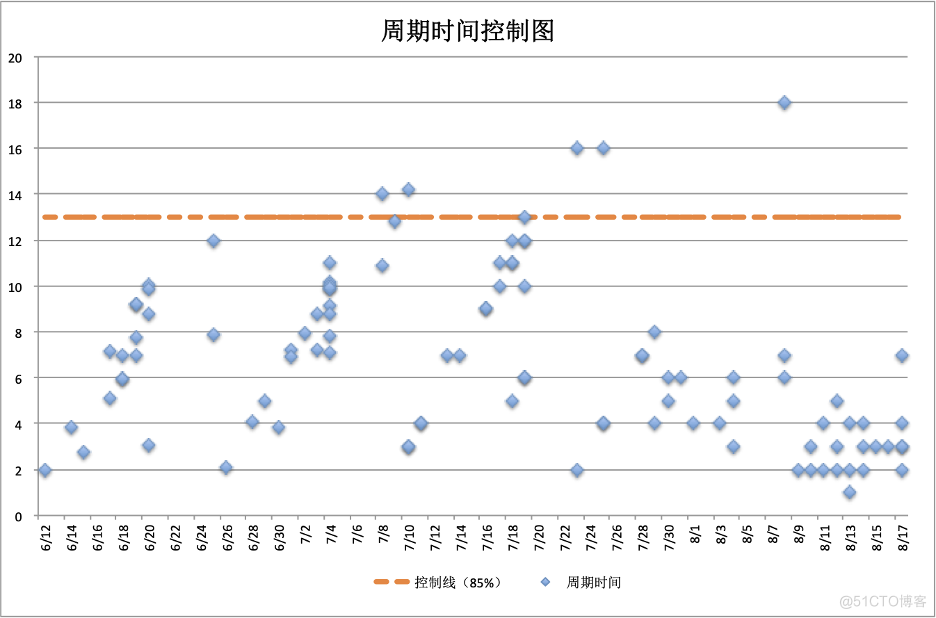 云效研发效能度量体系，如何展示和解读交付效能数据_持续发布_09