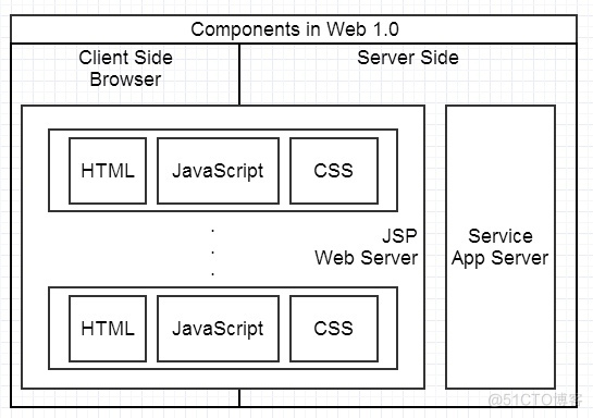 Web开发模式演变（转）_web开发_03