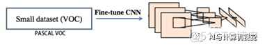 一文详解R-CNN、Fast R-CNN、Faster_pytorch_05